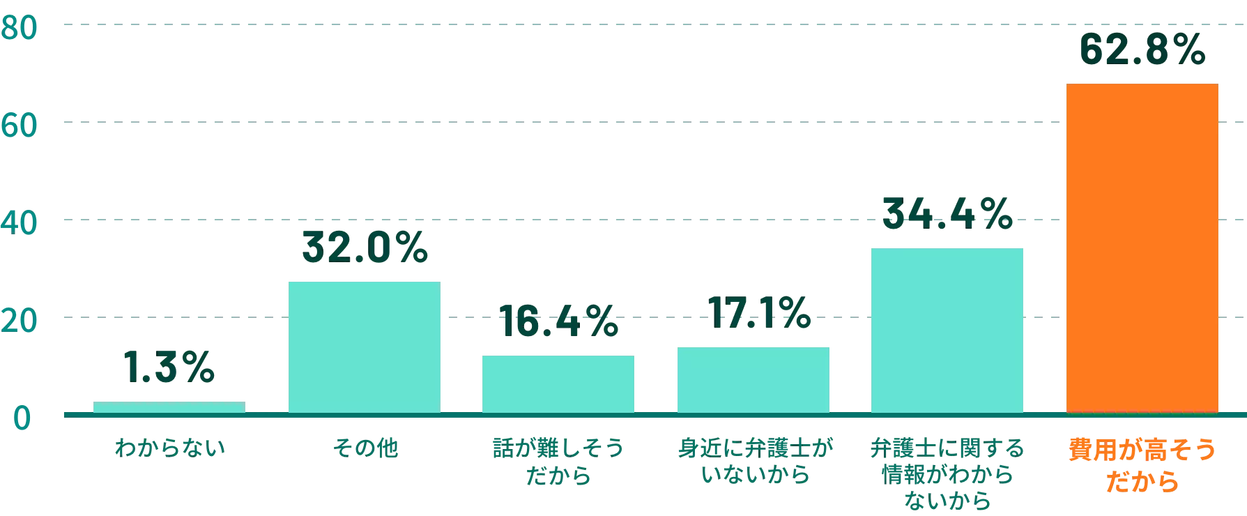 費用に関する懸念が6割以上を占める