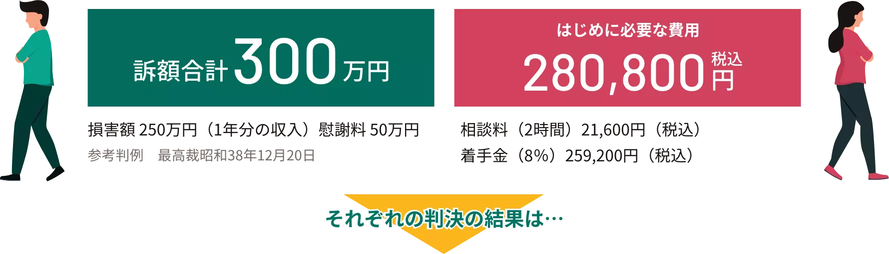 法的トラブルで発生する費用例